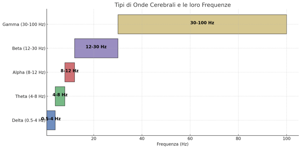 Onde cerebrali